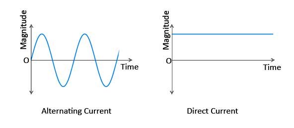 AC and DC wave