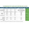RELiON Lithium Battery Comparison to Lead-Acid Battery 